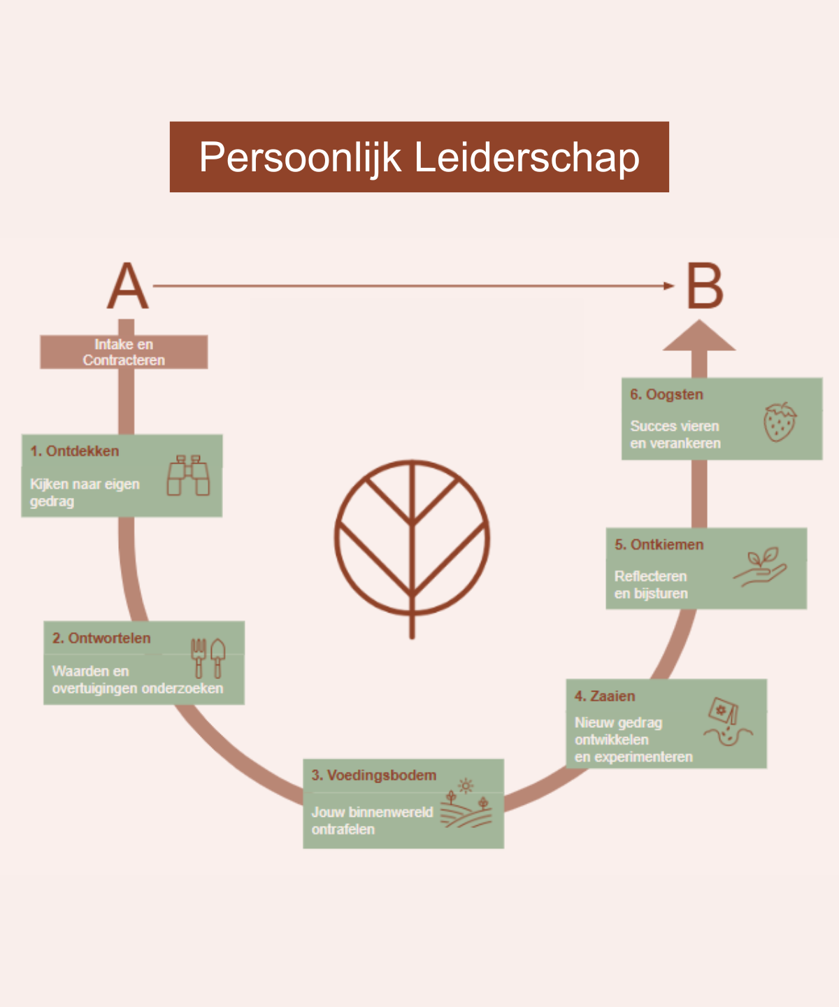Persoonlijk leiderschapsmodel om van A naar B te komen.